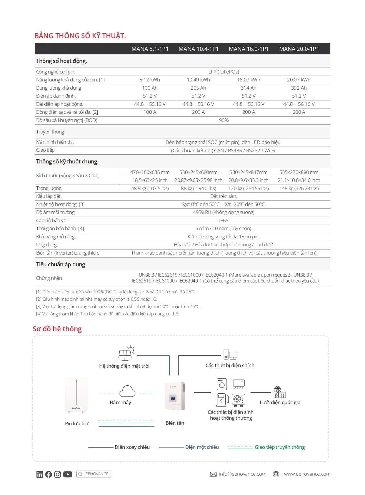 Thông số kỹ thuật EENOVANCE MANA 20.0-1P1 20.07kWh
